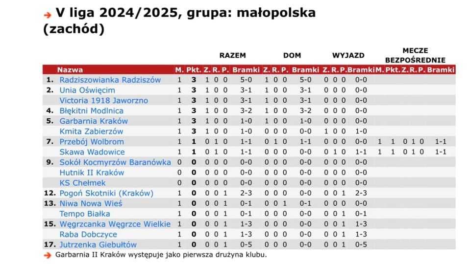 V LIGA MAŁOPOLSKA ZACHODNIA